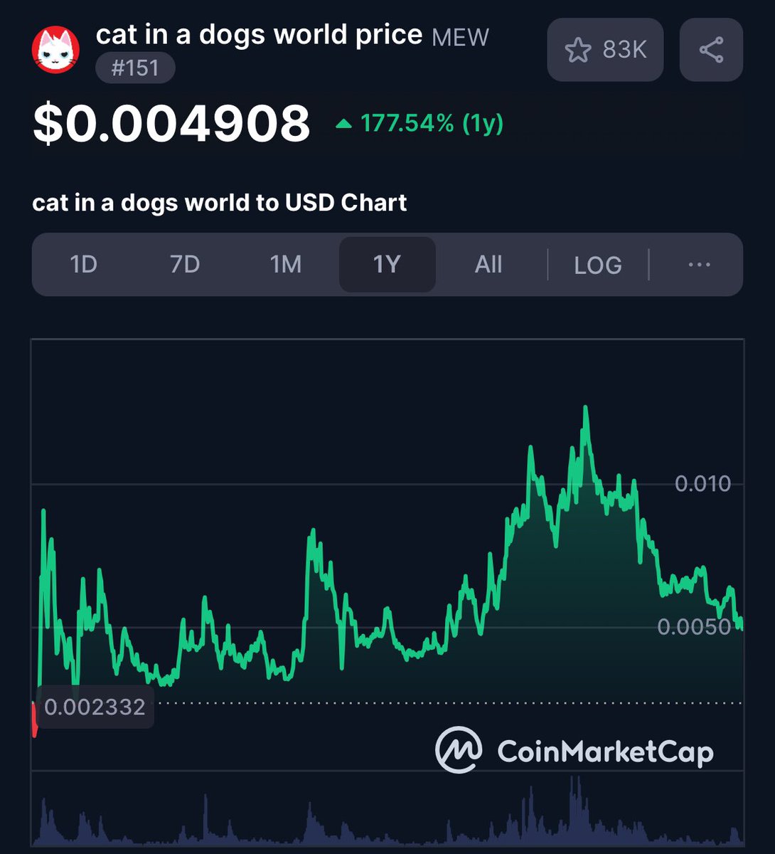 $MEW is progressing steadily, backed by a loyal and engaged community.

With a clear focus on innovation, $MEW is well-positioned for sustainable growth.

#MEW