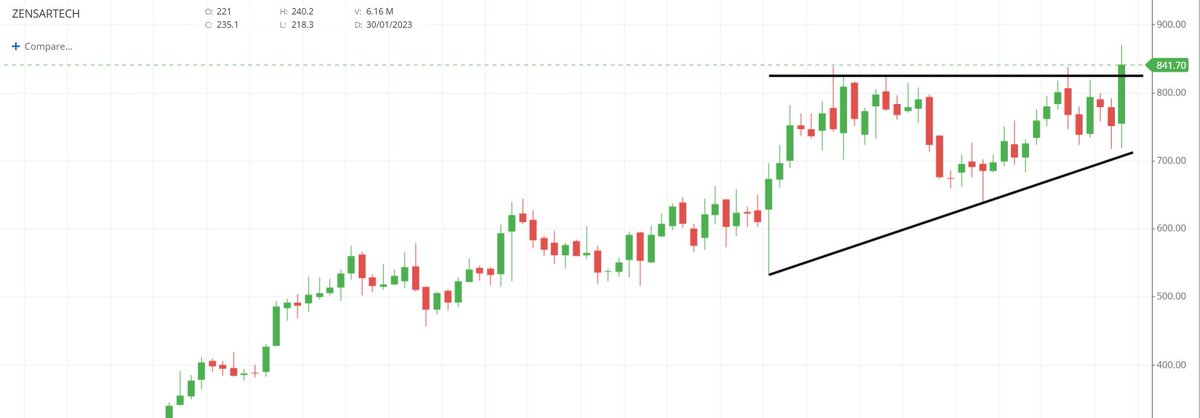 traderashishraj's tweet image. #ZENSARTECH 

Trading at ATH
Breakout of ascending triangle pattern

Posted strong Q3 result
FII + DII Buying

👉Ready to move towards 1000-1150
👉View invalid below 700 on WCB

#BreakoutStock