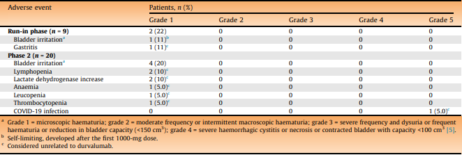 Mark Tyson (@marktysonmd) on Twitter photo Phase 2 study shows intravesical durvalumab is safe and tolerable after BCG failure, with a 1-yr HGR-free rate of 39%. Superior tolerability compared to systemic administration (see table below). #BladderCancer <a href="/Uroweb/">European Association of Urology (EAU)</a> pubmed.ncbi.nlm.nih.gov/39827021/ Phase 2 study shows intravesical durvalumab is safe and tolerable after BCG failure, with a 1-yr HGR-free rate of 39%. Superior tolerability compared to systemic administration (see table below). #BladderCancer <a href="/Uroweb/">European Association of Urology (EAU)</a> pubmed.ncbi.nlm.nih.gov/39827021/
