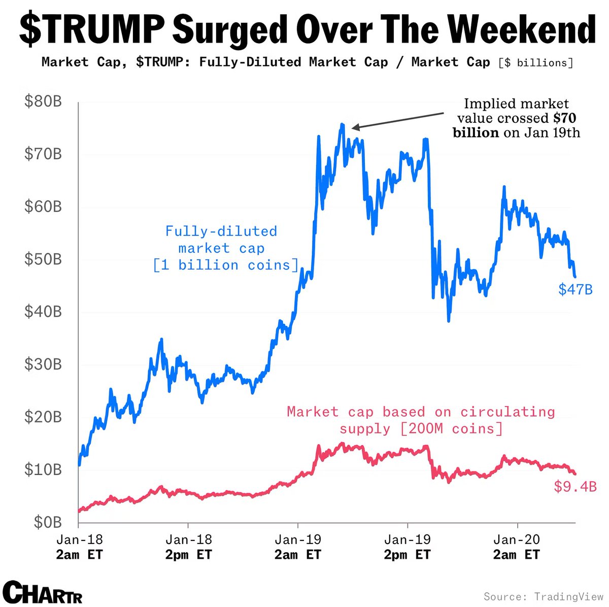 New cryptocurrency $TRUMP surged, briefly hitting a $70 billion market cap:  https://t.co/UpKHE22te3