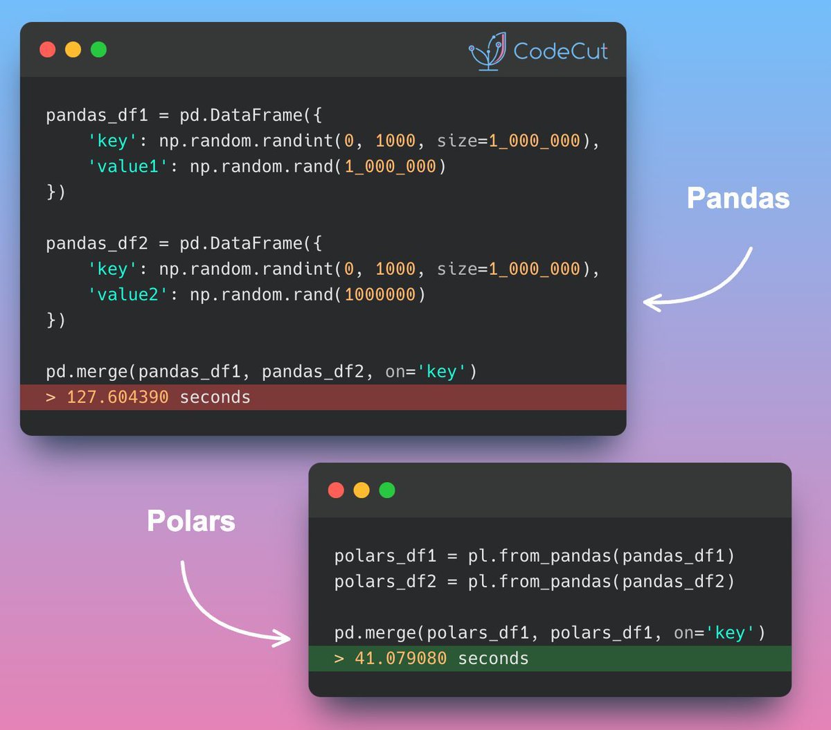 KhuyenTran16's tweet image. For fast and memory-efficient data manipulation, consider #Polars. It offers a Pandas-like API but performs better on large datasets. 

In my tests, Polars merged two 1-million-row DataFrames approximately 3.11 times faster than #Pandas.