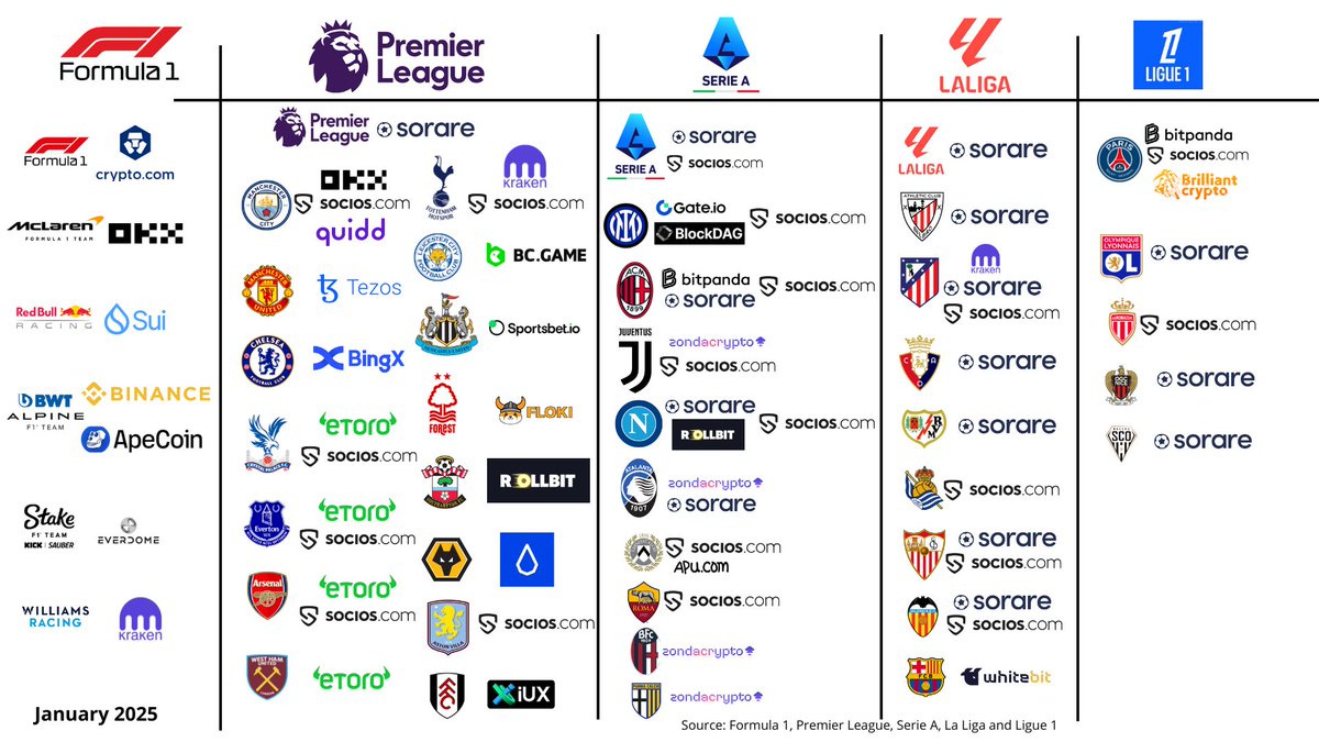 According to reports from SportsBusiness, Red Bull Racing is set to replace  its crypto partner, Bybit, with Gate io. Bybit has already been taken off  the Red Bull network. In August 2024,