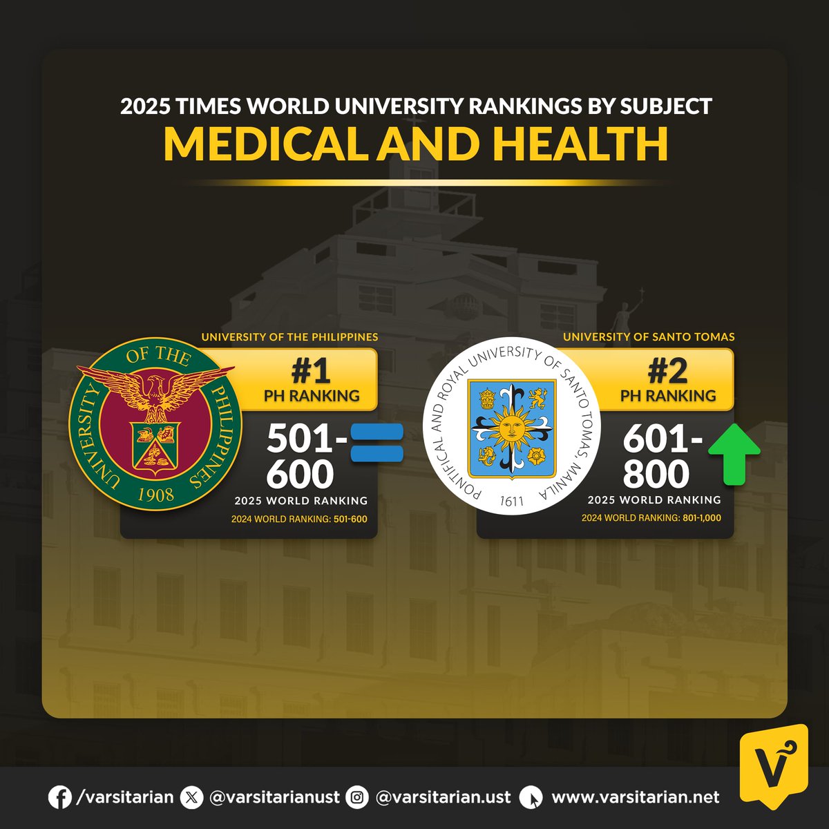 varsitarianust's tweet photo. UST 2ND BEST IN PH IN EDUCATION STUDIES, MEDICAL AND HEALTH SUBJECTS

BREAKING: UST’s education studies and medical and health subjects rank second among Philippine schools in the 2025 Times Higher Education (THE) World University Rankings by Subject, results released on Wednesday show.

For the first time, UST’s education studies subjects earned a spot in the THE subject rankings, landing in the 501-600 global bracket and securing the No. 2 spot in the Philippines, tied with the University of the Philippines (UP).

De La Salle University ranked No. 1 in the country after landing in the 401-500 bracket.

In the medical and health area, UST climbed to the 601-800 global bracket from 801-1,000 in 2024, maintaining its position as the second best school in the Philippines behind UP, which ranked in the 501–600 global bracket.

UST was not ranked in nine other subjects, namely:  arts and humanities, business and economics, computer science, engineering, law, life sciences, physical sciences, psychology, and social sciences.