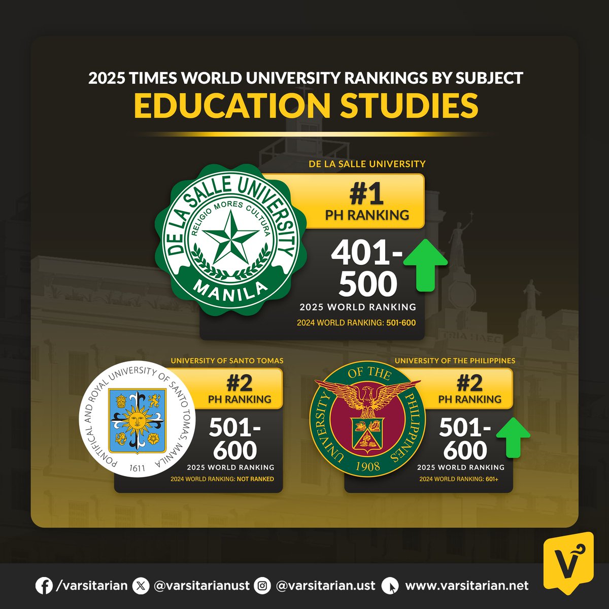 varsitarianust's tweet photo. UST 2ND BEST IN PH IN EDUCATION STUDIES, MEDICAL AND HEALTH SUBJECTS

BREAKING: UST’s education studies and medical and health subjects rank second among Philippine schools in the 2025 Times Higher Education (THE) World University Rankings by Subject, results released on Wednesday show.

For the first time, UST’s education studies subjects earned a spot in the THE subject rankings, landing in the 501-600 global bracket and securing the No. 2 spot in the Philippines, tied with the University of the Philippines (UP).

De La Salle University ranked No. 1 in the country after landing in the 401-500 bracket.

In the medical and health area, UST climbed to the 601-800 global bracket from 801-1,000 in 2024, maintaining its position as the second best school in the Philippines behind UP, which ranked in the 501–600 global bracket.

UST was not ranked in nine other subjects, namely:  arts and humanities, business and economics, computer science, engineering, law, life sciences, physical sciences, psychology, and social sciences.