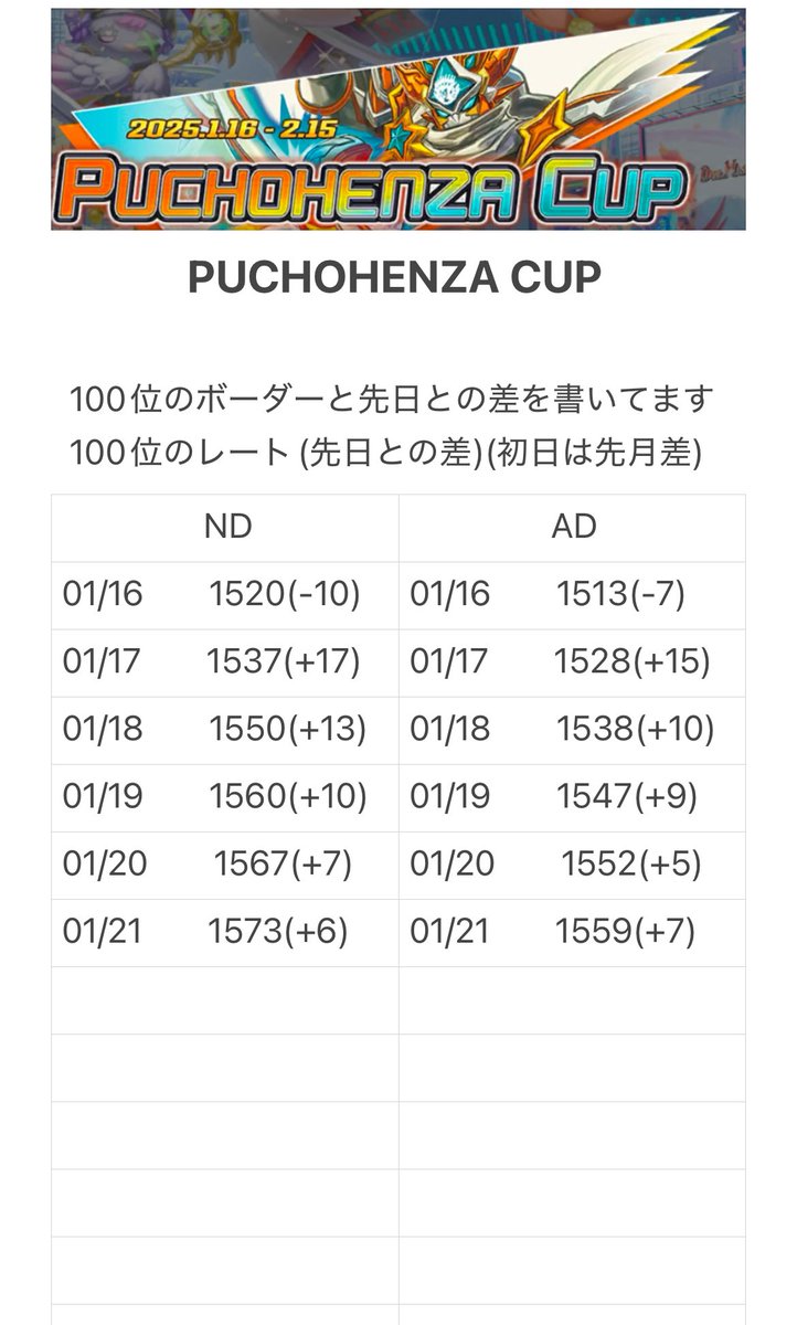 dmp_team_ATS's tweet photo. PUCHOHENZA CUP 6日目のボーダーランキングになります！

#ATS
#デュエプレ
#ボーダーランキング https://t.co/xgvRFSbEBa