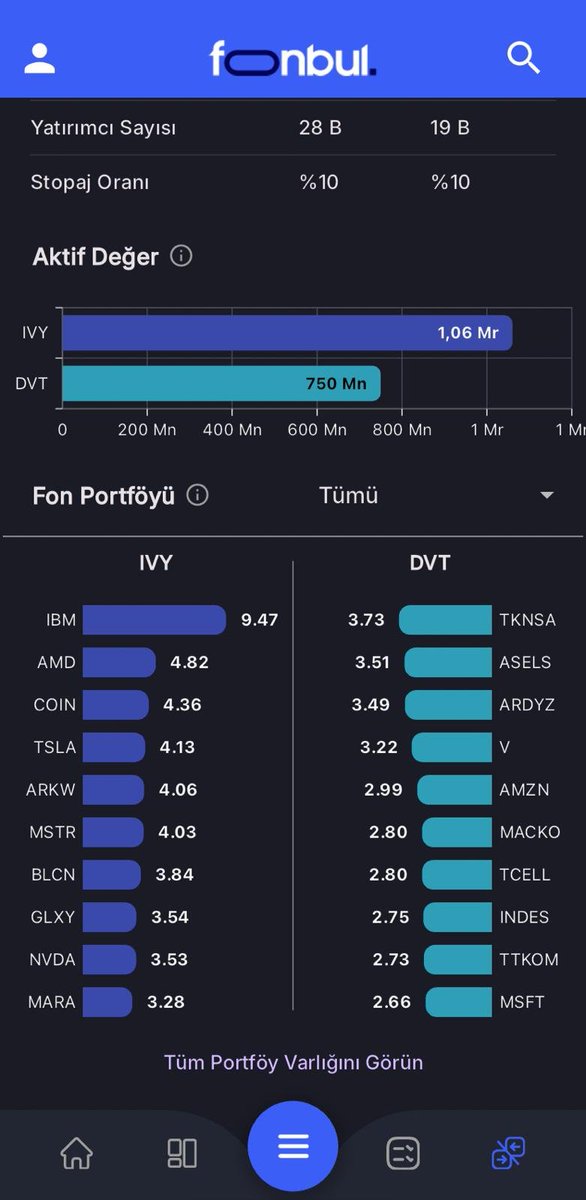 FonbulPlus's tweet image. IVY &amp;amp; DVT Fon Karşılaştırma

#IVY - İstanbul Portföy Blockchain Teknolojileri Değişken Fon

#DVT - Deniz Portföy Metaverse ve Dijital Yaşam Teknolojileri Değişken Fonu

⭐Teknoloji tema fonların alt kategorisinde yer alan iki değişken fonu sizler için karşılaştırdık.