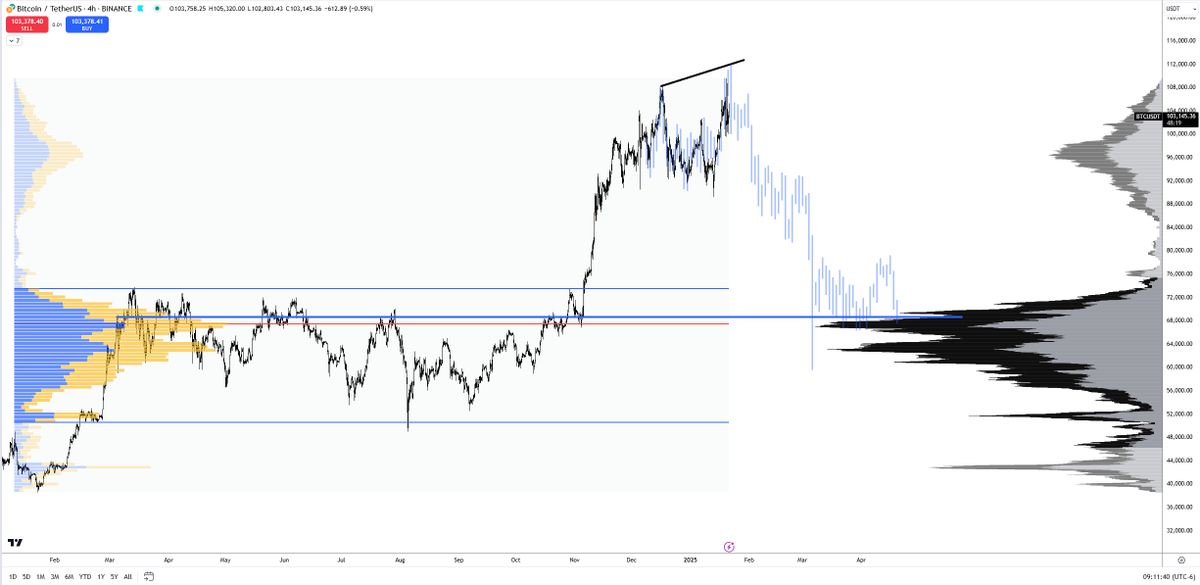 BearPigManDog's tweet photo. $BTC Something I might be cognitive of. https://t.co/IjIMbb1S6Z