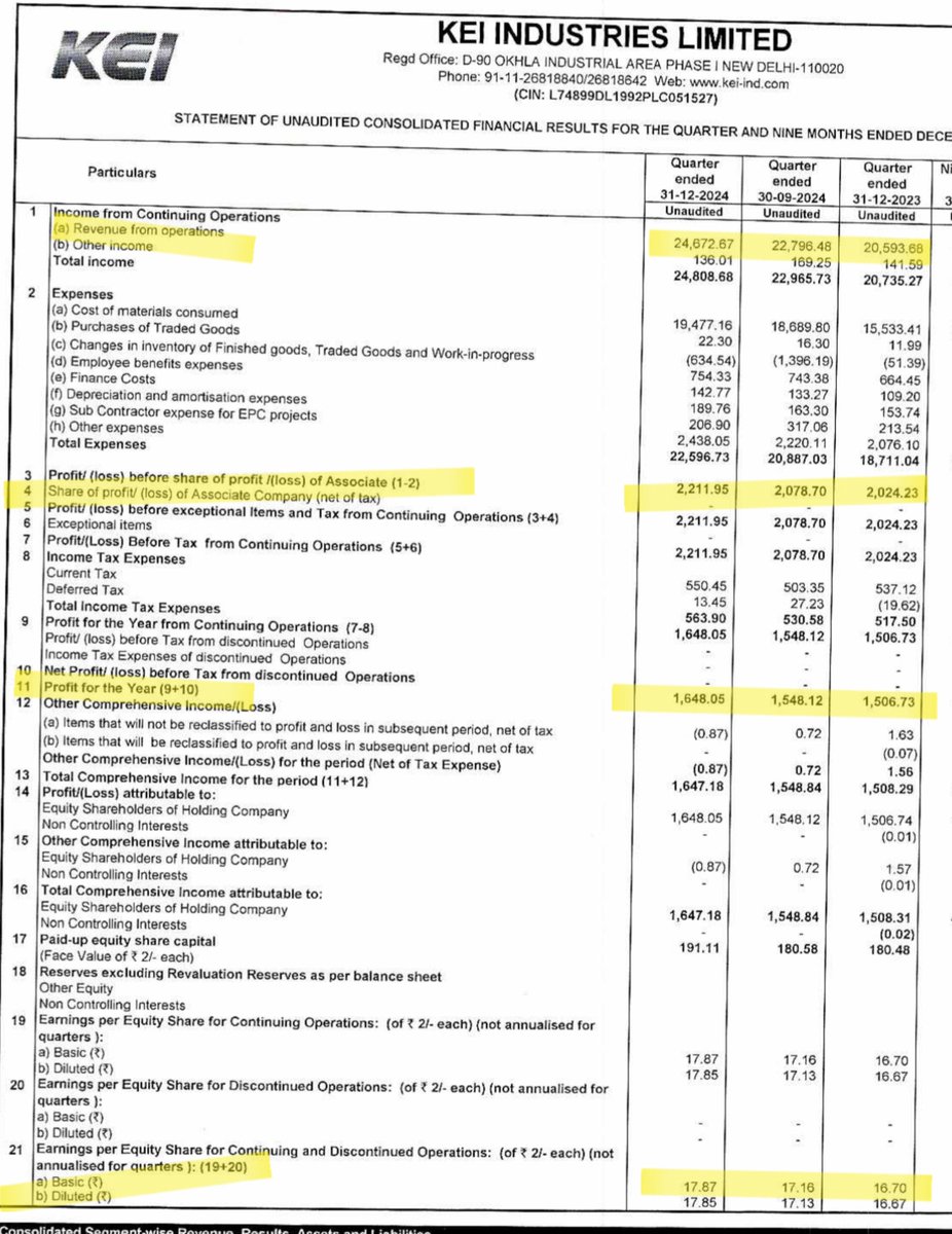 EngineerSalaria's tweet photo. #keiindustries Kei Industries Posted decent #Q3FY25 results.
-Revenue(Cr) 2467 Vs 2279 QoQ, 2059 YoY
-PAT(Cr) 165 Vs 154 QoQ, 150 YoY
But Valuation are too high & difficult to justify the valuations of 38000+ Crore.
#StockMarketIndia #Q3Results #Q1 https://t.co/GvXRgDI0ir