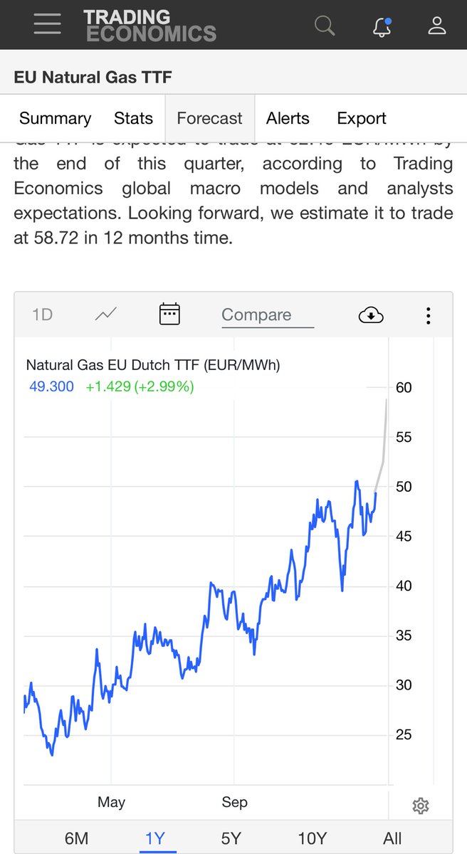 TKIA_1's tweet photo. #PXEN #Energy #EU 
TTF attacking €50
Forecasts of €60/€70
⁦@ProspexEnergy⁩ simply printing ££
No debt 
Nat grid connections
3 producing assets 
Circa 95% free cash generation from this investment company 
Will be bought out that I am sure 

DYOR https://t.co/LVg81Fd2if