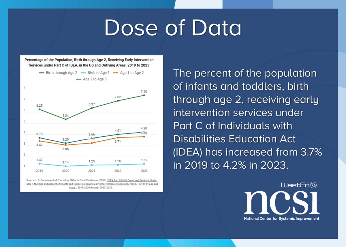 January’s OSEP Dose of Data highlight the increase of the percent of the population of infants and toddlers, birth through age 2, receiving early intervention services under Part C of Individuals with Disabilities Education Act (IDEA).

Learn more at: infogram.com/january-2025-d…
