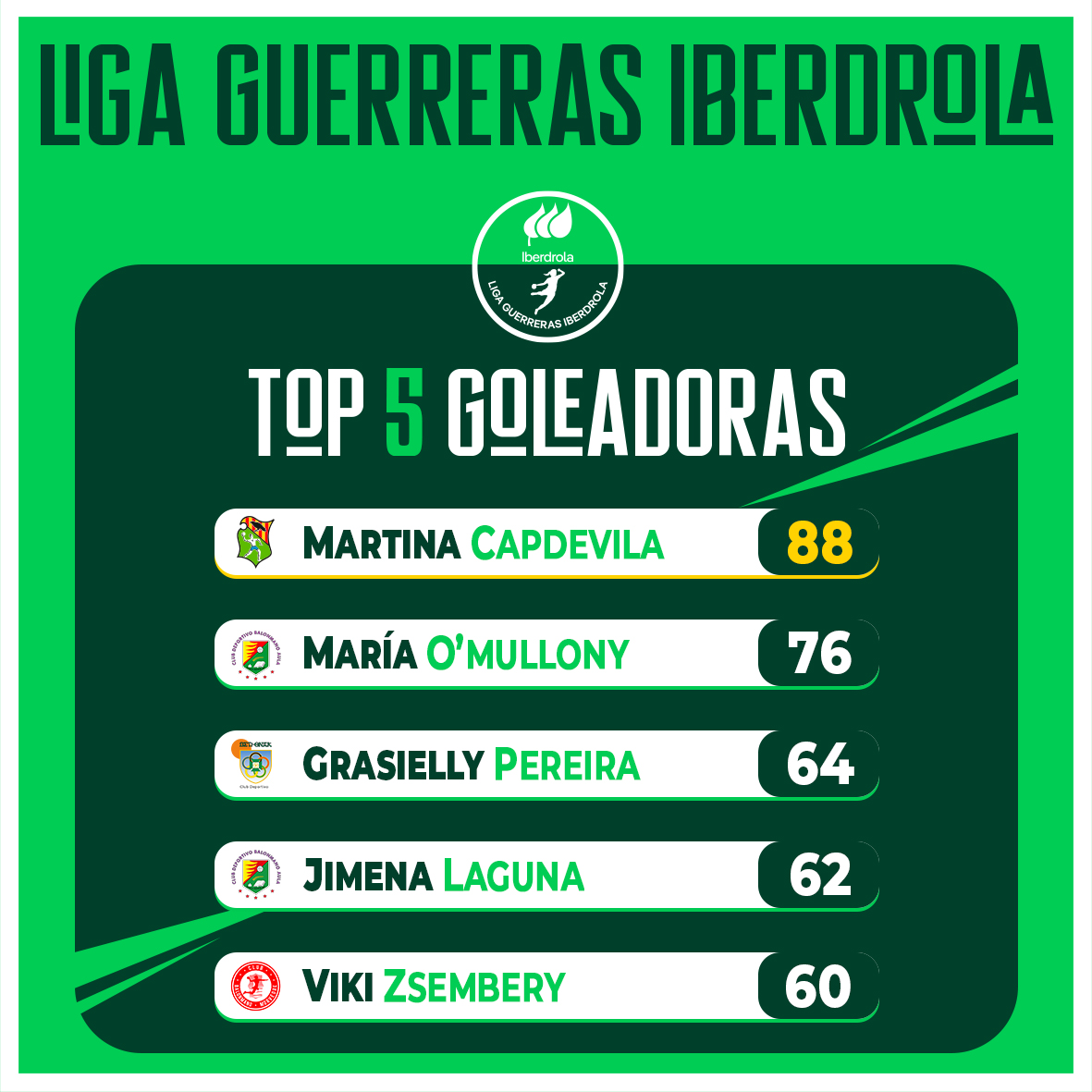 Liga Guerreras Iberdrola tweet media