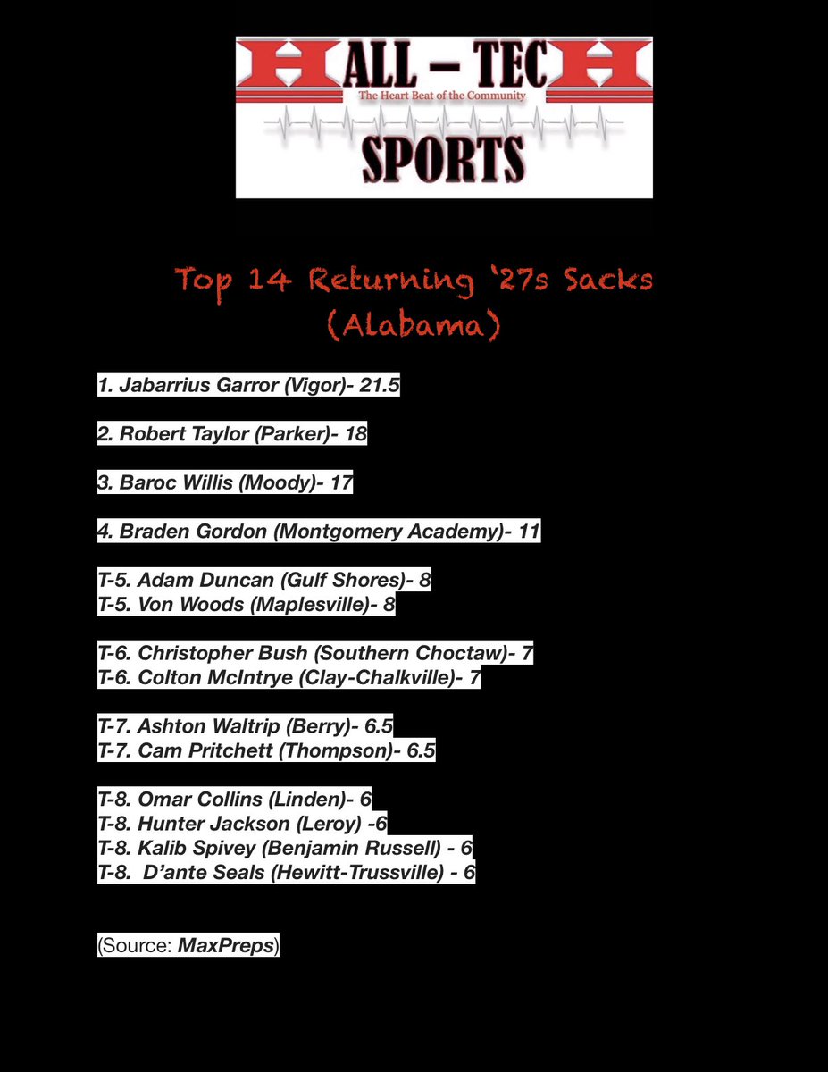 👀”Top 14 Returning ‘27s in Sacks”
(Alabama) <a href="/ahsaaradio/">AHSAA Radio Network</a> <a href="/AHSAAUpdates/">AHSAA</a> 

📋Top Returning ‘27s in Sacks <a href="/MaxPreps/">MaxPreps</a> 

• <a href="/GarrorJabarrius/">Jabarrius“Chicken”Garr0r</a> <a href="/VigorUfootball/">Vigor Football 🏈</a> 

• <a href="/RobertTaylorIII/">Robert Taylor lll</a> <a href="/AHParkerFootba1/">A.H. Parker Football</a> 

• <a href="/roc_willis/">⭐️ Ba’Roc Willis</a> <a href="/MoodyFBall/">Moody Football</a> 

• @bray_hoops5 <a href="/MA_Swoops/">MA Athletics</a> 

• Adam Duncan <a href="/GSHSDolphins/">Gulf Shores High School Football</a>