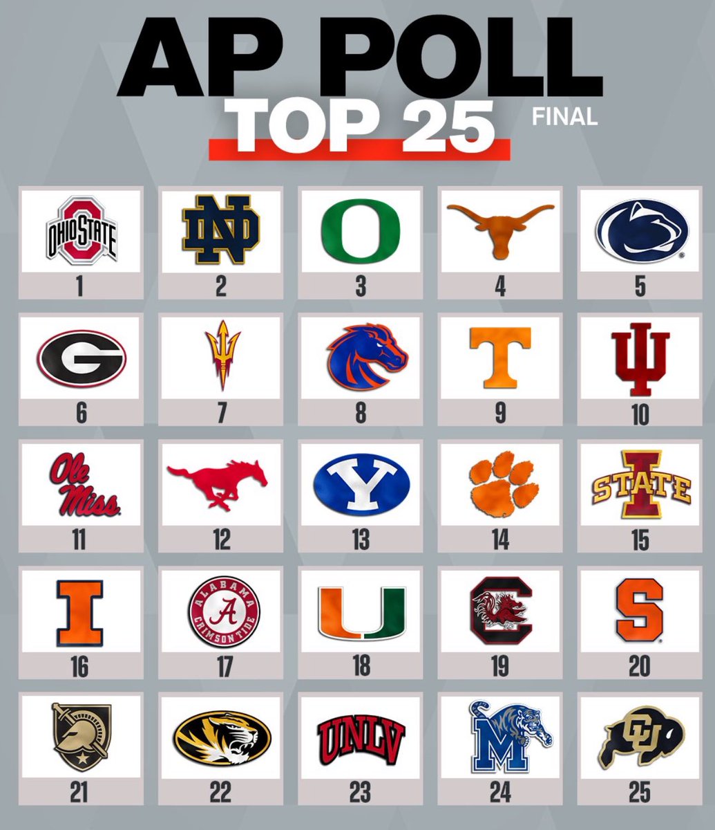 CFB_Overtime's tweet photo. Final College Football AP Poll 🏆 https://t.co/XEpdHoNDVp