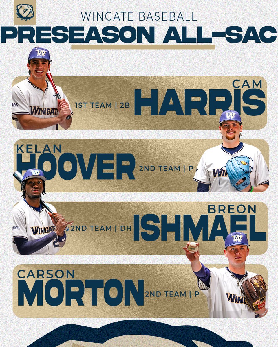 WU_Bulldogs's tweet photo. #WINgate has been picked 2nd in the preseason SAC baseball poll

Cam Harris is a preseason 1st Team all-conference selection; Kelan Hoover, Breon Ishmael &amp; Carson Morton earn 2nd Team accolades

Story | https://t.co/FGJ5zAQRtj

#OneDog | @WingateBaseball https://t.co/ayhtb6NFwb