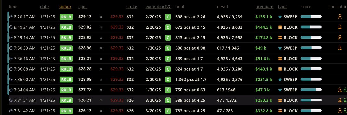 darkoptionflow's tweet photo. $RKLB - Detected repeated #unusualactivity #optiontrading. See image for details. #darkoptionflow https://t.co/I0dD2LmNOu