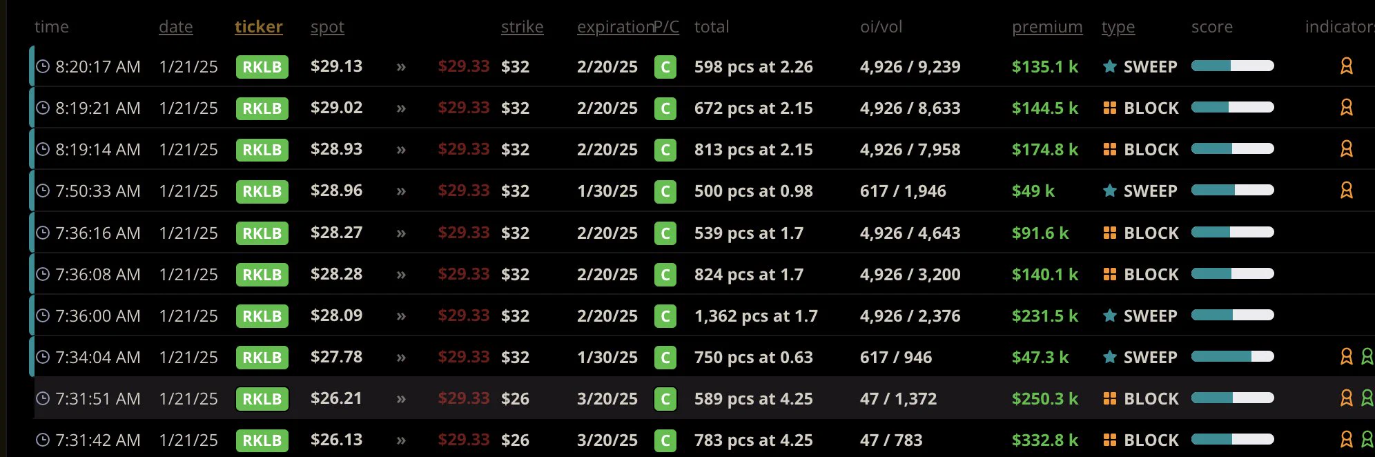 Rocket Lab USA Inc ($RKLB) - Detected repeated #unusualactivity #optiontrading. See image for details. #darkoptionflow