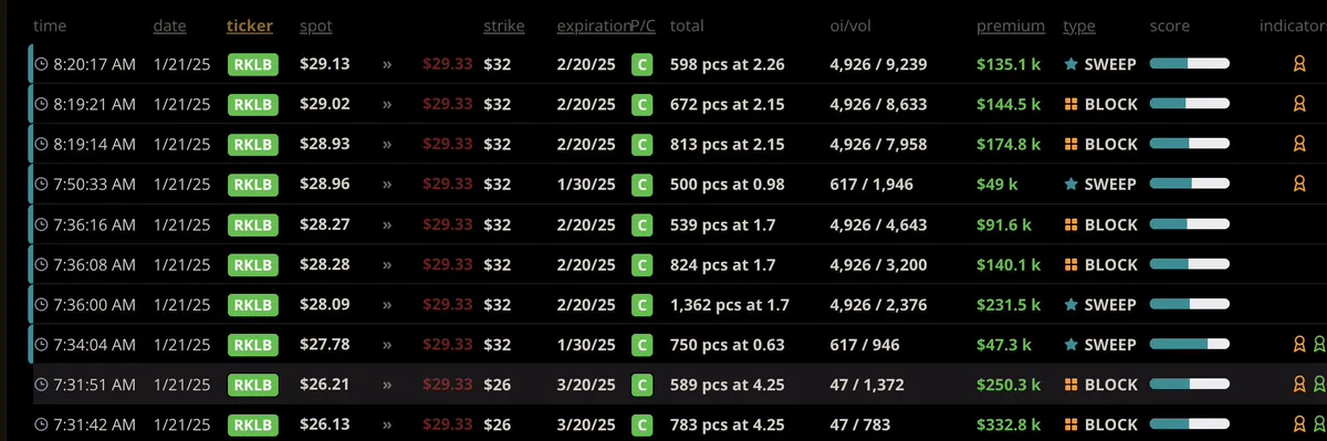 Rocket Lab USA Inc ($RKLB) - Detected repeated #unusualactivity #optiontrading. See image for details. #darkoptionflow