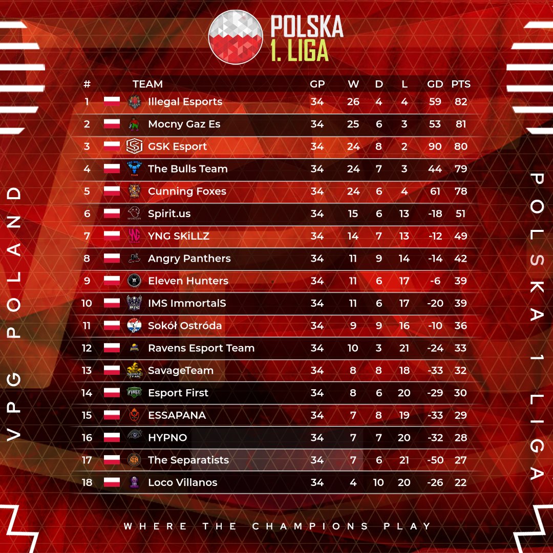 YNG SKiLLZ (@yngskillz) on Twitter photo Dywizja EAFC Clubs 11vs11 po ciężkich bojach zakończyła rozgrywki w 1 lidze <a href="/VPG_Poland/">VPG Poland</a> 🏆 na 7 miejscu! 🔥
Po rewolucji kadrowej, jaka zaszła w drużynie przed sezonem, głównym celem postawionym przed zespołem było utrzymanie w lidze, a dodatkowym walka o TOP 10 👀 Nie Dywizja EAFC Clubs 11vs11 po ciężkich bojach zakończyła rozgrywki w 1 lidze <a href="/VPG_Poland/">VPG Poland</a> 🏆 na 7 miejscu! 🔥
Po rewolucji kadrowej, jaka zaszła w drużynie przed sezonem, głównym celem postawionym przed zespołem było utrzymanie w lidze, a dodatkowym walka o TOP 10 👀 Nie
