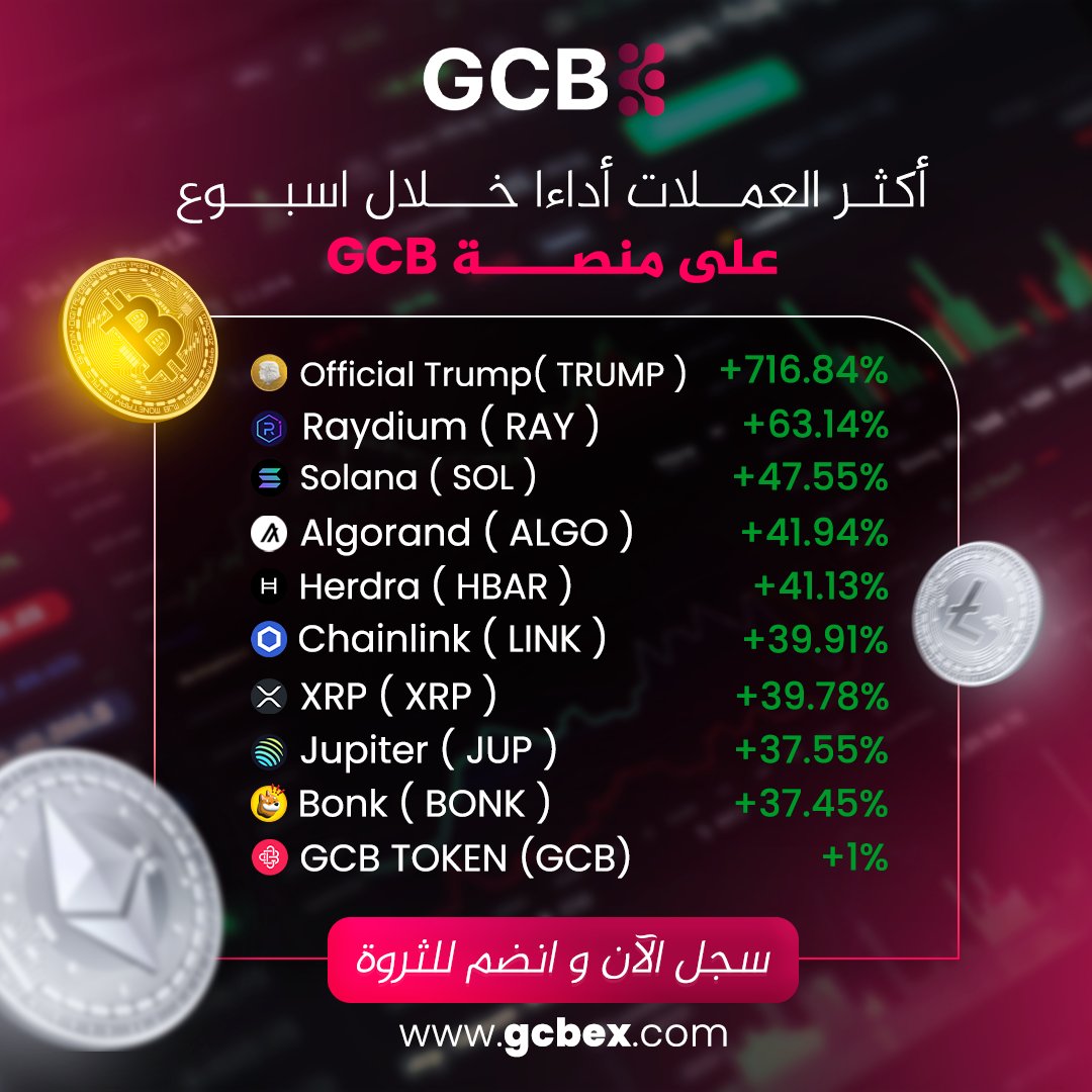 GcbGlobal's tweet photo. تعرف على أكثر العملات أداءا على منصة GCBEX خلال أسبوع 🚀
https://t.co/fFK6wZDKZH
#سوق_العملات #GCB_اختيارك #العملات_المشفرة
#GCBEX #TOP_GAINERS #GCB_Token #GCB #TRUMP #RAY #SOL #ALGO #HBAR #LINK #XRP #JUP #BONK https://t.co/C9sckJMrko