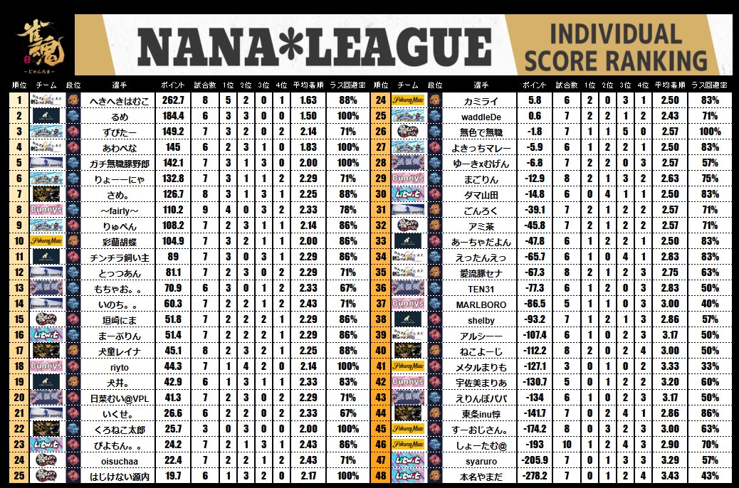 7nanaleague7's tweet photo. 【NANAリーグ】第７期NANAリーグレギュラーシーズン第21節の結果です！！ #NANAリーグ #雀魂エンジョイスクール https://t.co/kY60ROSBr3