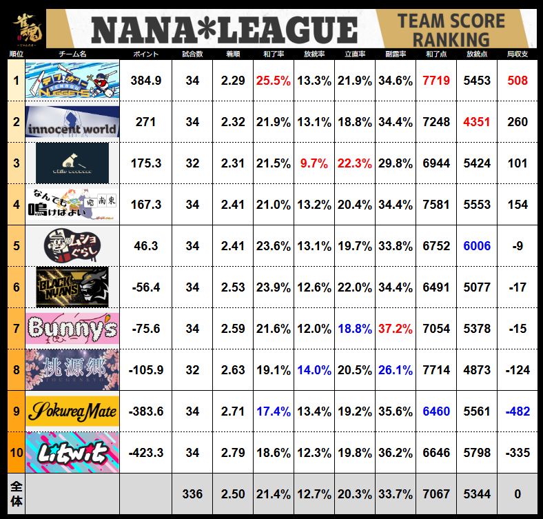 7nanaleague7's tweet photo. 【NANAリーグ】第７期NANAリーグレギュラーシーズン第21節の結果です！！ #NANAリーグ #雀魂エンジョイスクール https://t.co/kY60ROSBr3