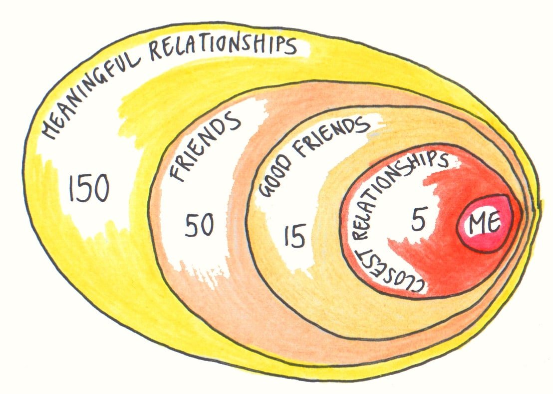 Sheltoweellc's tweet photo. Ever heard of Dunbar’s Number? It’s the theory that humans can only maintain about 150 stable social relationships. This idea was proposed by British anthropologist Robin Dunbar in the 1990s. #DunbarsNumber #SocialScience https://t.co/nkEuXbKs6t