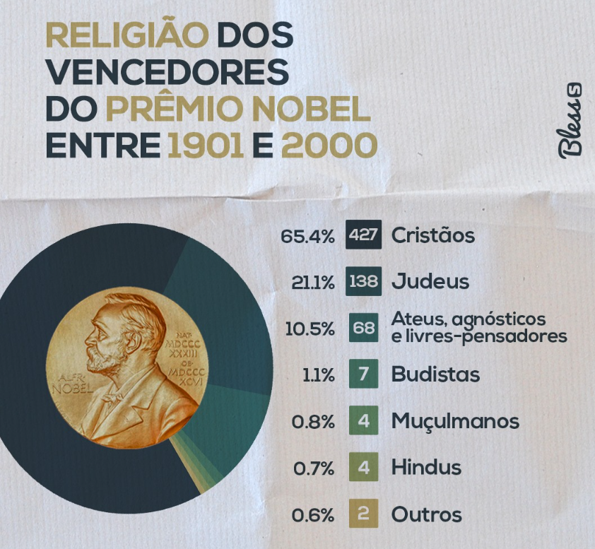 AyslanBatista's tweet photo. @TiagoRusso19 @boocac_ @Luisengeek Quer falar sobre comunidade certifica?
Vai ser um prazer, já que 90% dos ganhadores de prêmio nobel acreditavam em Deus.

E nem precisa dar ao trabalho de procurar muito, vou deixar a referência aqui para você.
https://t.co/ebJGm9UxcI

E mais alguns nomes também... https://t.co/9168haFHBe