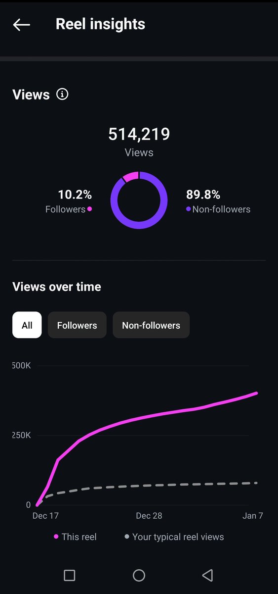 🎉 500K+ Views Milestone! 🎥
When passion meets creativity, the results speak for themselves! 🙌