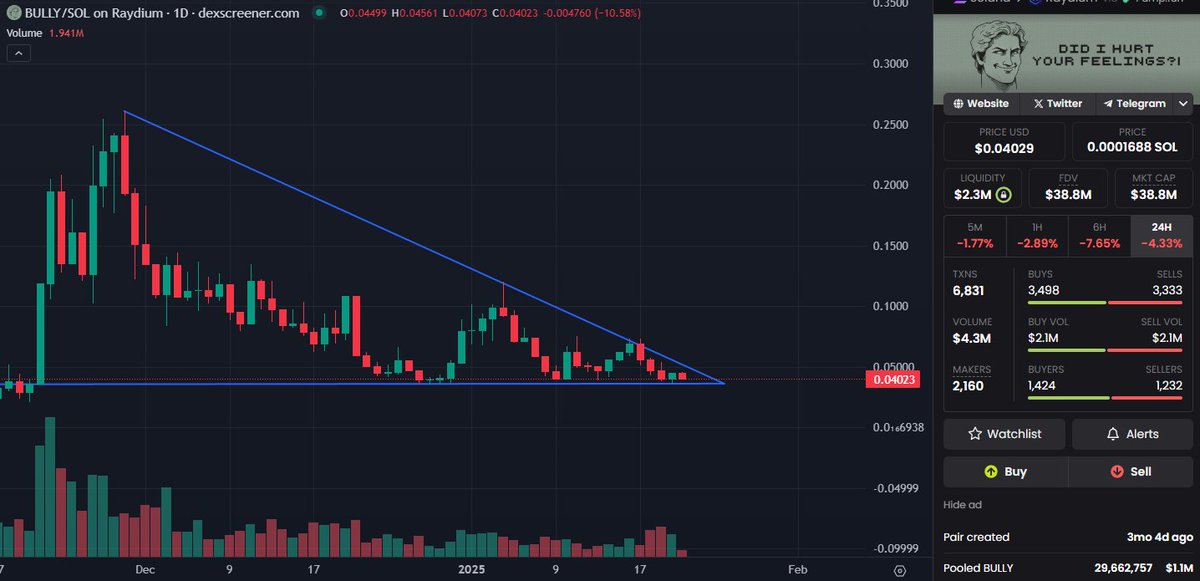$BULLY Chart Update: At the Crossroads

Key Observations:
Symmetrical Triangle Tension:$BULLY is coiling within a symmetrical triangle, pressing against the critical support at $0.040. The battle between buyers and sellers is reaching its climax as price nears the apex.

Volume