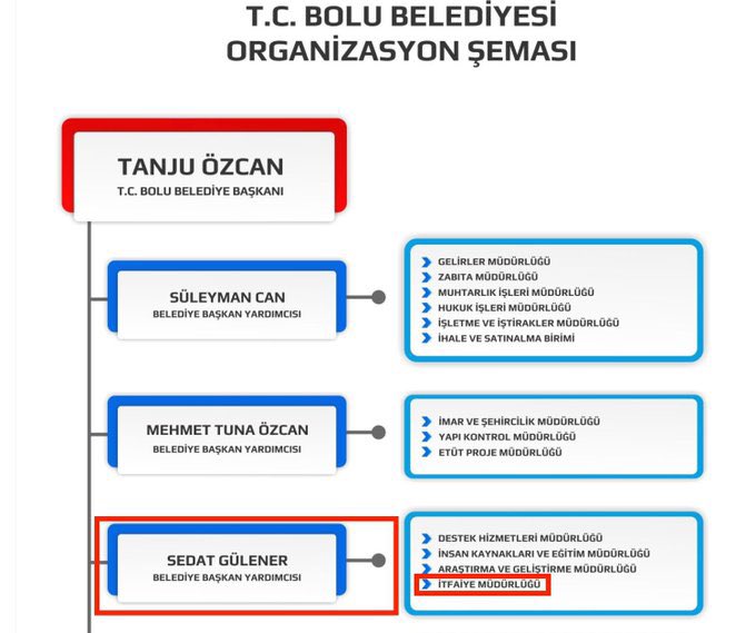 BayOsmanoglu's tweet photo. Tanju Özcan’ın, İtfaiye Müdürlüğü’nü Başkan Yardımcısı olarak atadığı dayısının oğlu Sedat Gülener’e bağladığı öğrenildi

Belediyesi’nin resmi web sitesi de servis dışı bırakıldı.
—
Kartalkaya Kayak Merkezi'nde Mahsun Kırmızıgül 66 Can #Bolu  Kürşat Zorlu #bolukartalkaya #patlama https://t.co/CGT6VYgGpa