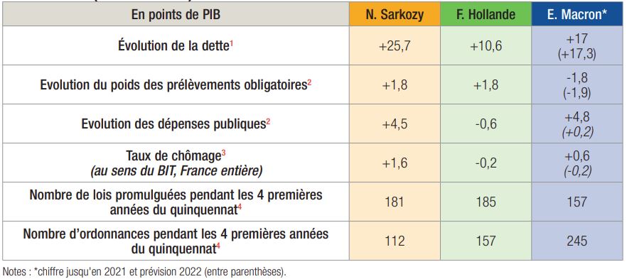 comploplo26's tweet photo. @alexsitou @zebodag Les LR, on parle bien des types qui voulaient  la retraite a 65 ans et qui n'ont pas été fichu de voter celle a 64? Qd au bilan financier des LR... https://t.co/Jn9AmGRWgu