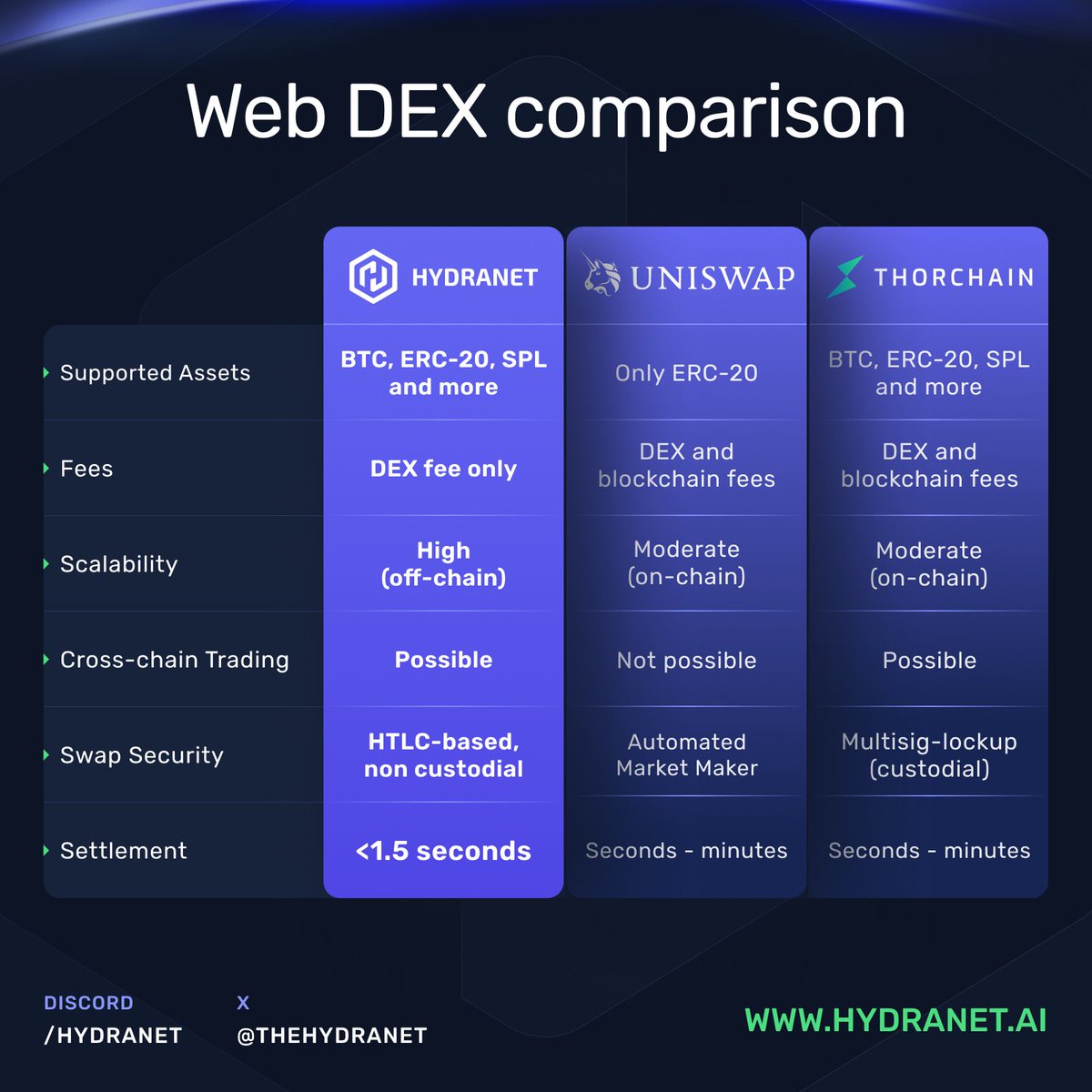 Hydranet (HDN) ⚡ tweet media