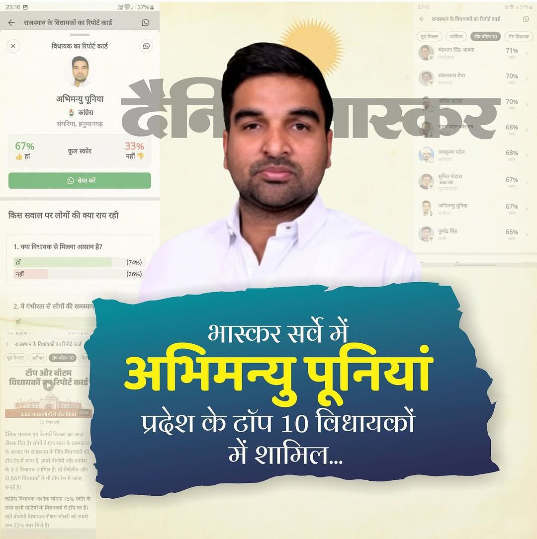 200 विधायकों में से टॉप 10 में शामिल है।

बधाई हो राजस्थान के युवाओं की आवाज़ अभिमन्यु पूनिया जी।🔥🫡

<a href="/AbhimanyuP00NIA/">Abhimanyu Poonia</a>