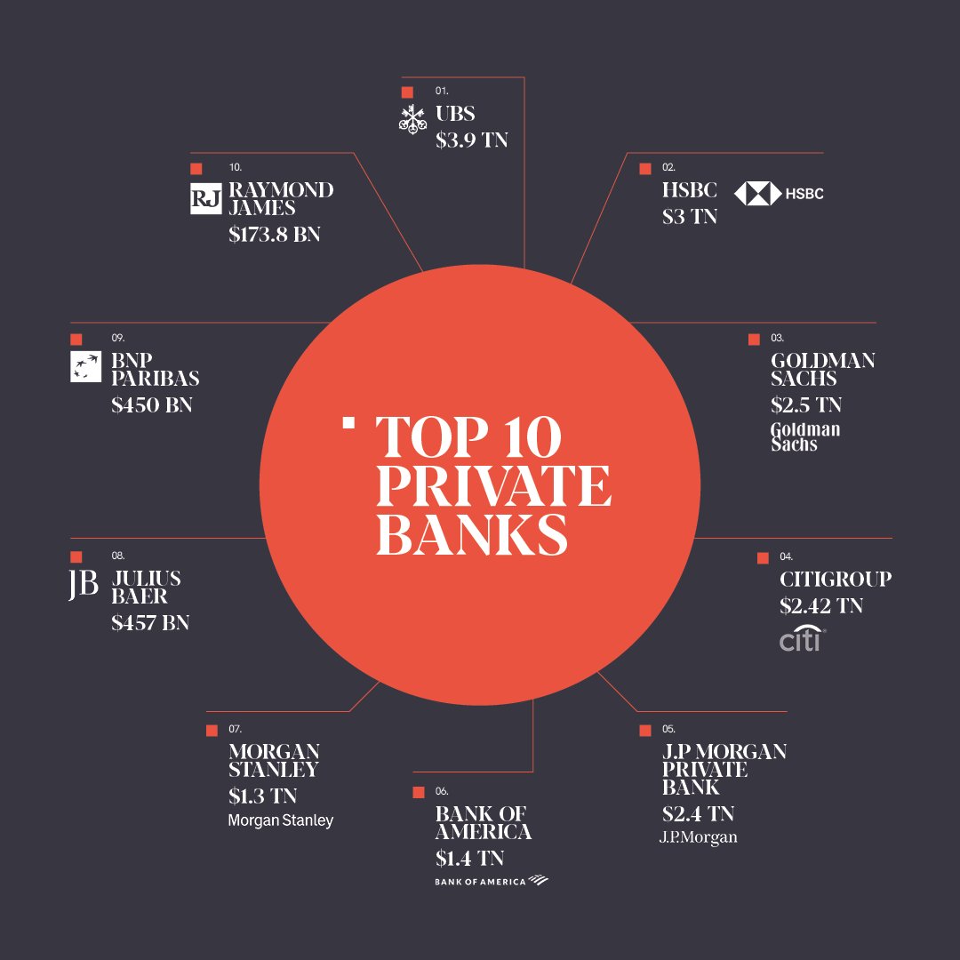 turnerlittle's tweet photo. Do you bank with one of the top 10? We have acted as banking intermediaries for many years and have strong relationships with many UK banks – enabling us to introduce clients for both corporate and personal bank account opening.

Find out more https://t.co/MQkNTh6z2P https://t.co/hbZQqLAOk0