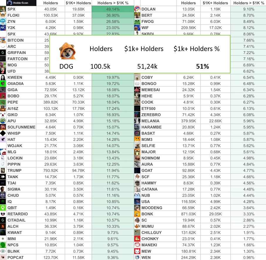 Yes sure Chef!

The real top meme coin is $DOG