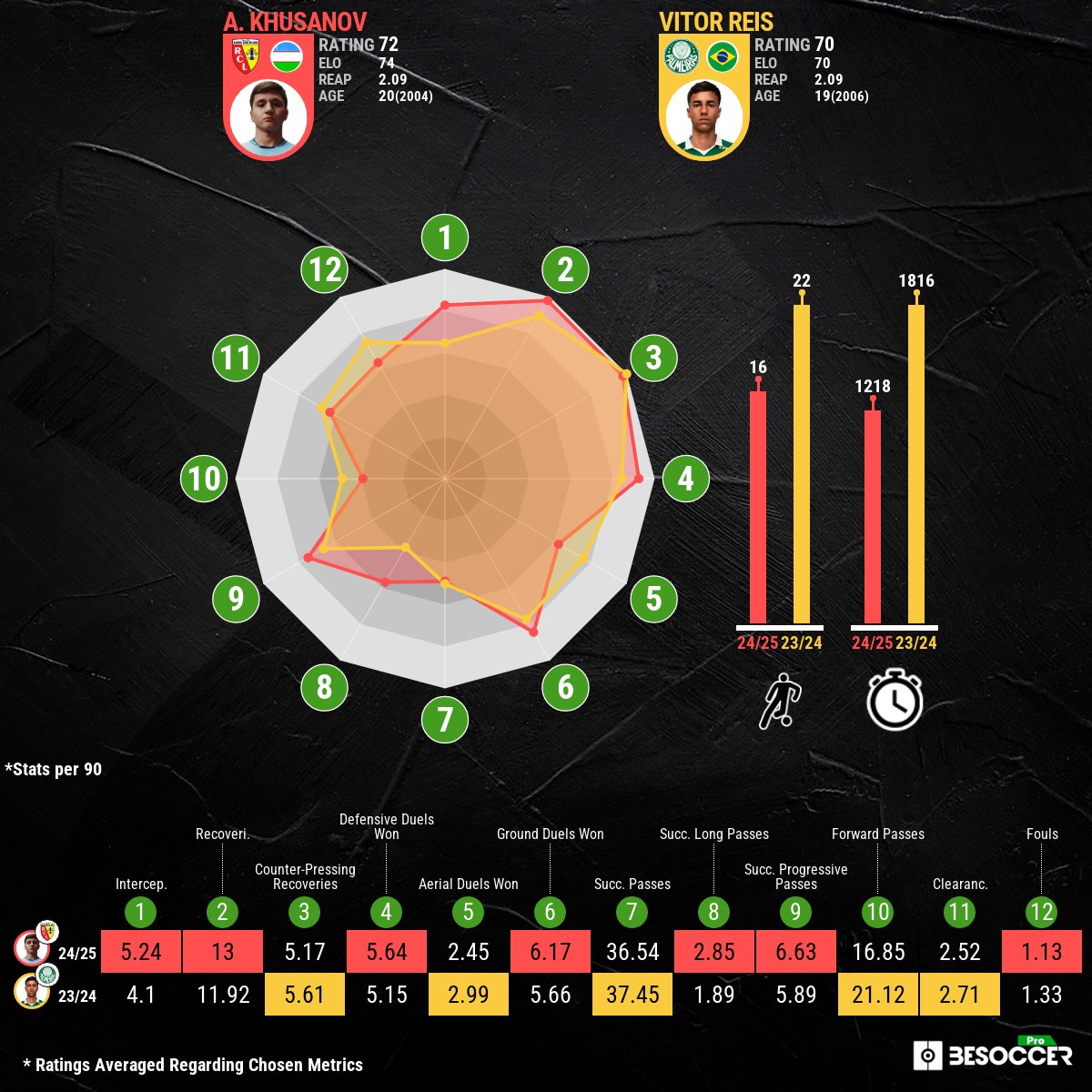 🤝🇧🇷 Vitor Reis becomes new <a href="/ManCity/">Manchester City</a>'s player! 

🛡️ After this signing, <a href="/ManCity/">Manchester City</a> guarantees a great centre-back duo with Khusanov for the future.

#ManCity #FootballMarket