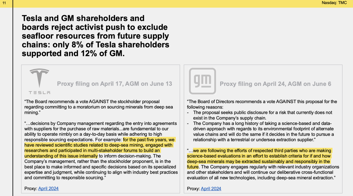 RoryUsher4's tweet photo. @KGC_fanboi @30Packets @elonmusk @FutureJurvetson @WJMcGinley @POTUS @howardlutnick Both Tesla and GM shareholders overwhelmingly shot down proposals by activists to commit to not using deep-sea metals in company supply chains. The companies have seen the enviro data and aren't buying into the hysteria and misinformation campaigns. $TMC https://t.co/O9nPFjVHRu