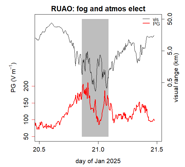 Interesting fog and PG variation at <a href="/UniRdg_Met/">Reading Meteorology</a> overnight, showing how they mirror each other. Our QJ paper last year discussed this: phys.org/news/2024-02-s…