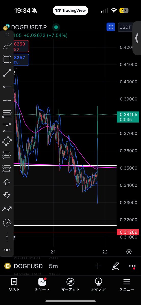 5分足だけどDOGEが急騰してる
何があったんや！？
#DOGE