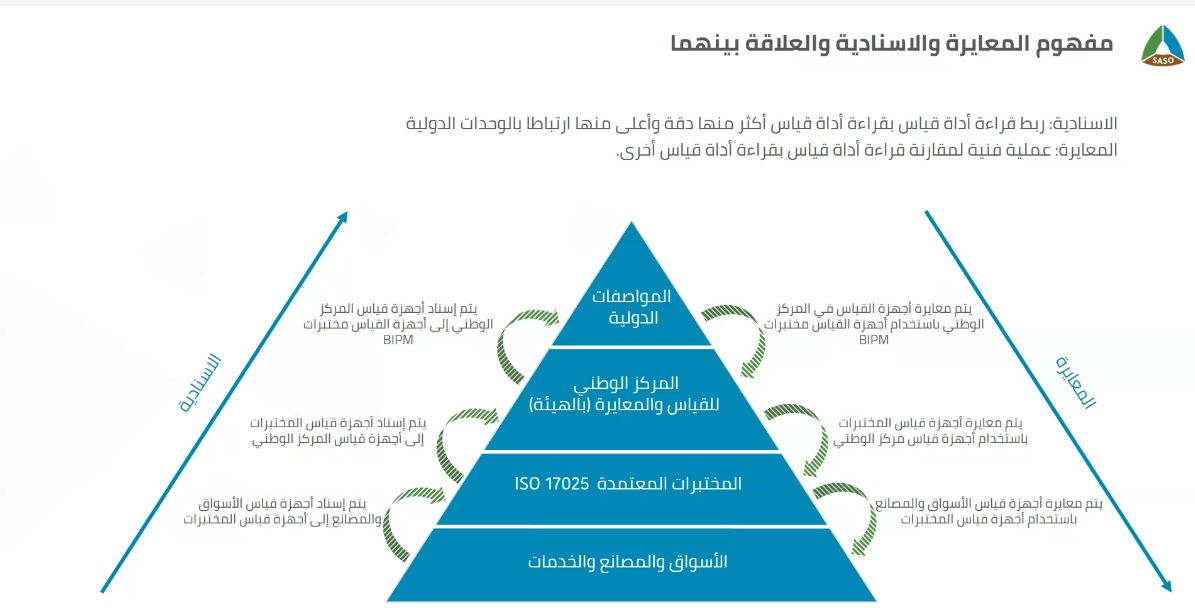 2030njm's tweet photo. 🌟لماذا #المعايرة مهمة؟🌟
هل تعلم أن 1 لتر أو متر يجب أن يكون متساويا في كل مكان؟
المعايرة: مقارنة أداة قياس بأخرى لضمان الدقةوهي تربط أدوات القياس المحلية(2️⃣المركز الوطني للقياس والمعايرة #SASO) بالمواصفات الدولية (1️⃣ #BIPM)لضمان الدقةوالثقة في كل قياس،من3️⃣المختبرات إلى4️⃣الأسواق https://t.co/5z0ad7VbR4
