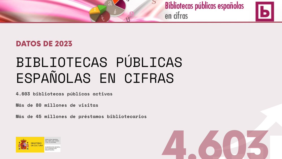 🆕 Ya están publicados los datos correspondientes al año 2023 de nuestro portal 'Bibliotecas públicas españolas en cifras'. ¡Y son muy buenos! 🥳 Las #bibliotecas de nuestro país siguen evolucionando de forma positiva 👇
cultura.gob.es/cultura/areas/…
Os detallamos algunos datos 🧵⬇️