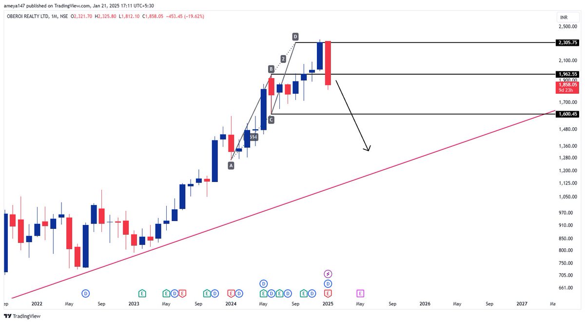 AmeySankhala's tweet photo. Updated Chart.
#OBEROIRLTY
1813 low
First target hit..
#stockmarketindia #stocks #nifty50 #banknifty #traidng #investing https://t.co/b5YQIc1nkN