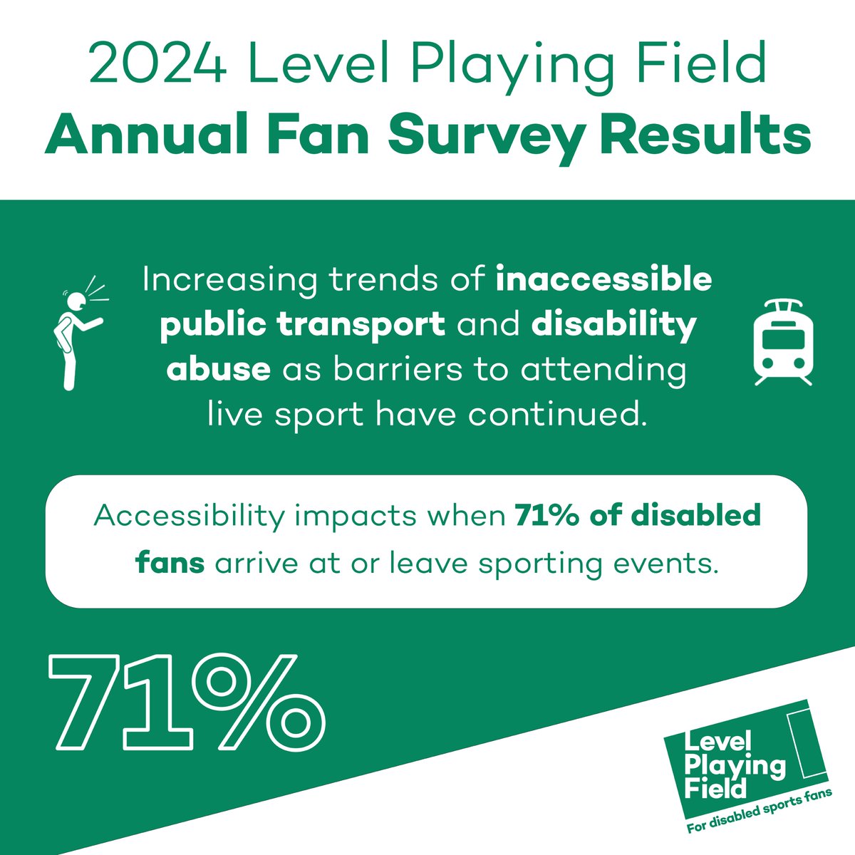 📊 The 2024 Level Playing Field Annual Fan Survey results have been published!

The report identifies barriers to disabled fans attending live sport. ‘Physical access at stadiums’ and ‘attitudes of others’ remain the most common.

Read➡️levelplayingfield.org.uk/news-item/2024…