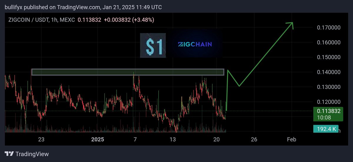 Bullify_X's tweet photo. $ZIG is the gem everyone's watching
Spot & chill now.higher levels are just around the corner. ๐
Donโt miss this rocket before it takes off๐๐ฐ
Eyes on $1 ๐ฏ
#ZIG #Bullish @ZIGChain https://t.co/XxCRWr4d7g