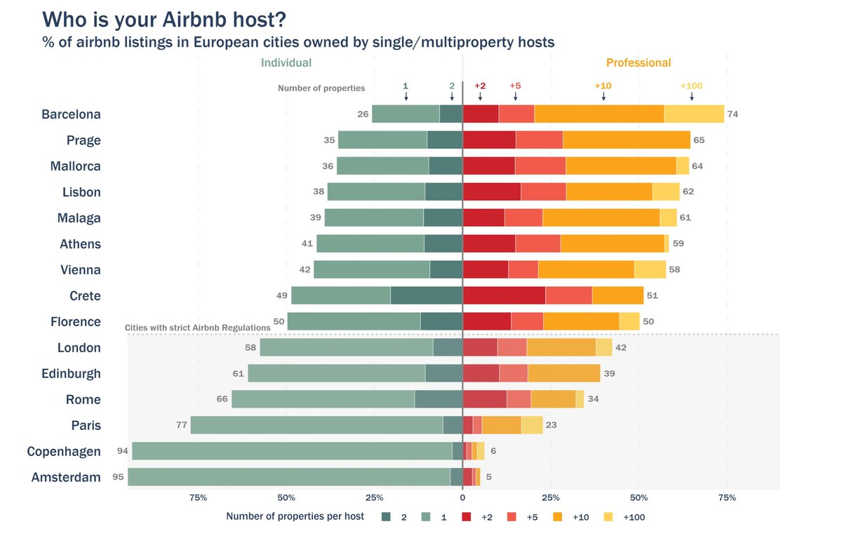 🏘️ Barcelona és una de les ciutats europees on els pisos d'Airbnb estan més concentrats en mans de rendistes professionals:

📊 Tres de cada quatre habitatges de la ciutat en aquesta plataforma són de propietaris amb més de dos immobles a Airbnb