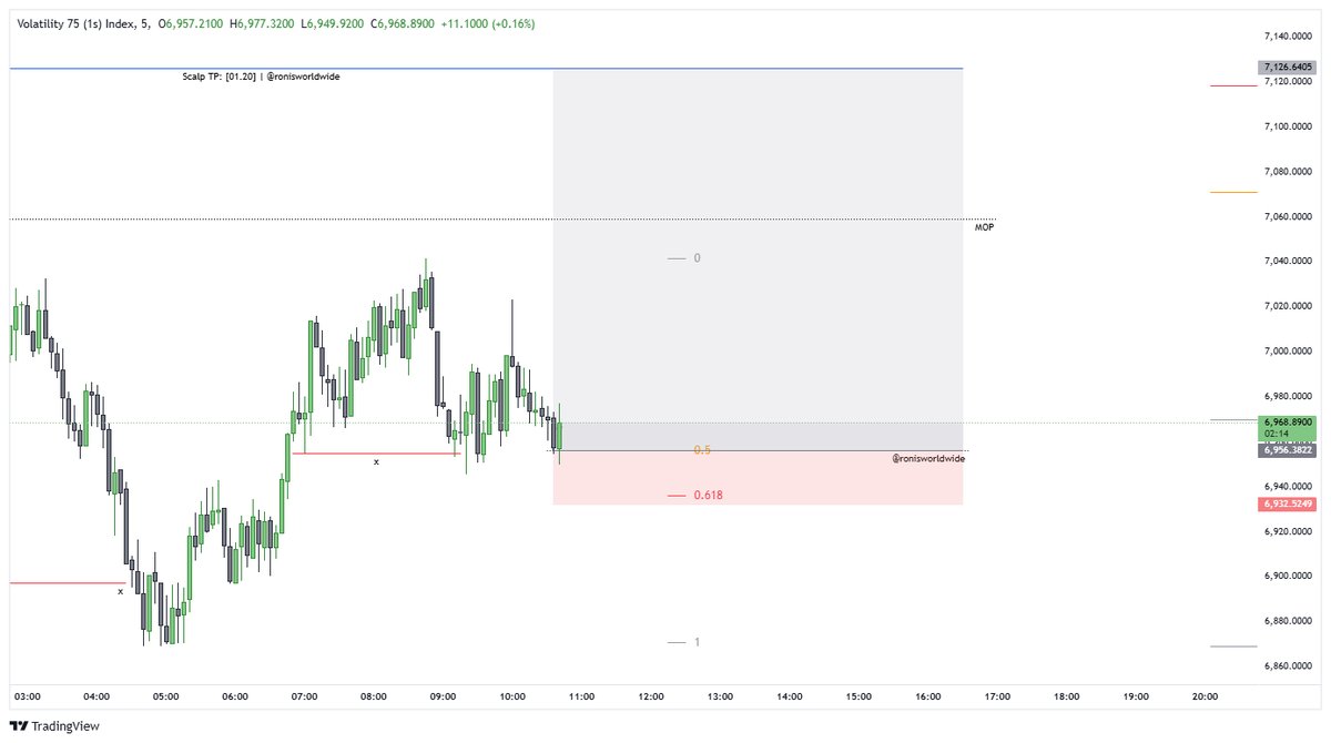 ronisworldwide's tweet photo. vix75-1s
01.20:

I'm not a big fan of synthetics, but handpicking what and when to trade will save you from emotional distress.

Clean 1:7 risk-reward ✅.

#vix10 #vix25 #deriv #vix50 #vix50s #vix75 #vix100 #boom500 #crash1000 #crash500 #boom100 #jump75 #synthetics #dxy #qqq https://t.co/JO2GY9UPkd
