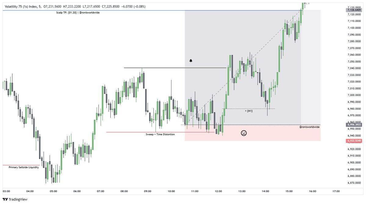 ronisworldwide's tweet photo. vix75-1s
01.20:

I'm not a big fan of synthetics, but handpicking what and when to trade will save you from emotional distress.

Clean 1:7 risk-reward ✅.

#vix10 #vix25 #deriv #vix50 #vix50s #vix75 #vix100 #boom500 #crash1000 #crash500 #boom100 #jump75 #synthetics #dxy #qqq https://t.co/JO2GY9UPkd