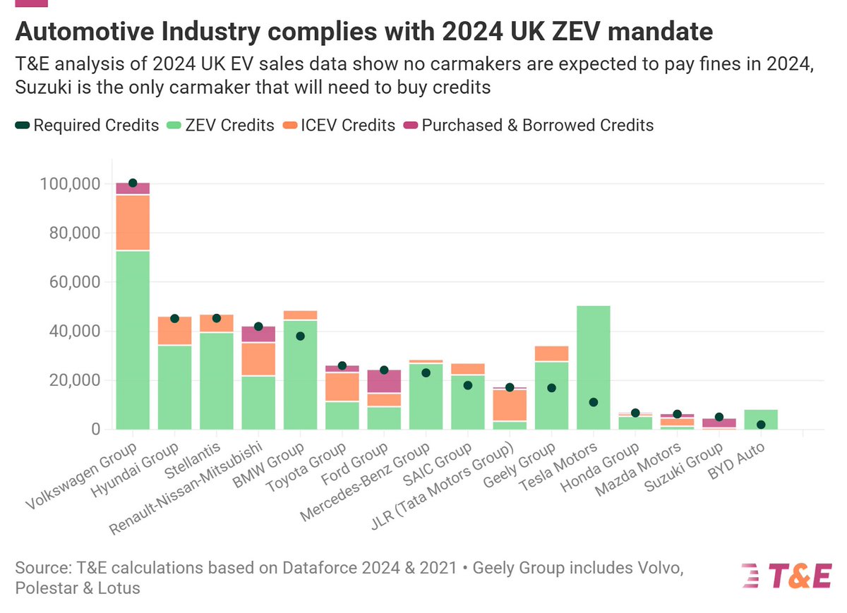 T&E UK tweet media