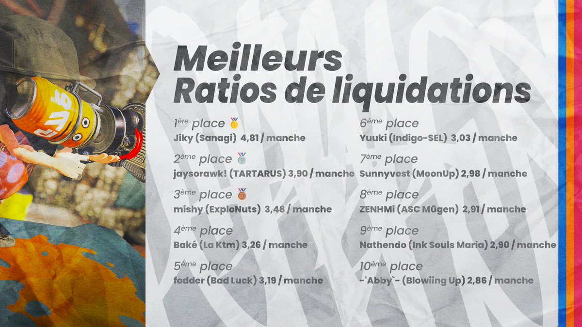 📈 MEILLEURS RATIOS DE LIQUIDATIONS - #LigueEBTV Saison 3

🥇 <a href="/Jikyy_/">Jιky</a>  (Sanagi)
🥈 <a href="/JaysorAwk/">awaken!</a> (TARTARUS)
🥉 <a href="/mishy5k/">mishy</a> (ExploNuts)
4️⃣ <a href="/_baka_sable/">Baké</a> (La KTM)
5️⃣ @NoeDXXL (Bad Luck)
6️⃣ <a href="/YuukiVscope/">Yuuki</a> (Indigo-SEL)
7️⃣ Sunnyvest (Moon Up)
8️⃣ <a href="/ZEENHMi2/">ZEN 🇵🇸</a> (ASC Mūgen)
9️⃣ <a href="/Nathendo211/">Nathendo21</a> (IKS