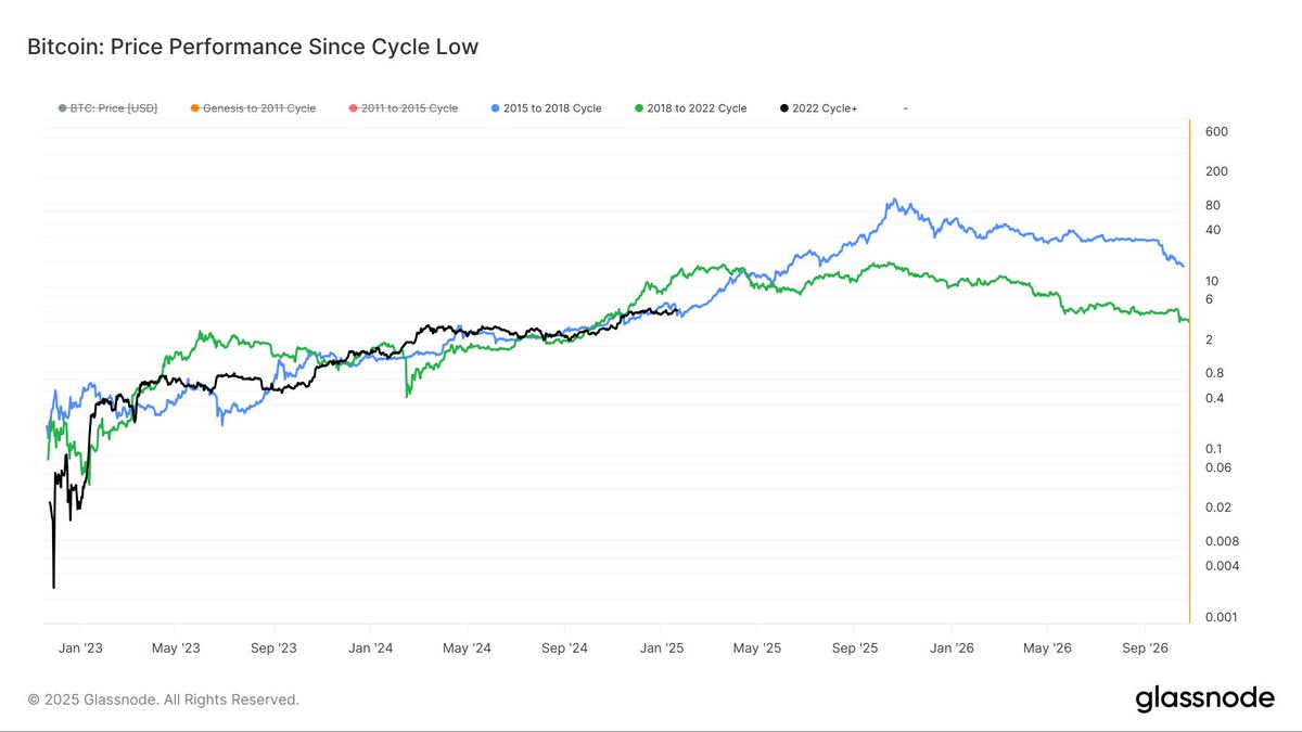 #SimplyRik Bitcoin Could Cross $1M by Year-End if It Continues to Follow 2017 Cycle: Van Straten#crypto cryptonews